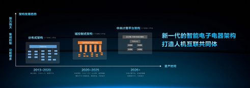 BEIJING品牌以新一代智能电子电器架构打造人机互联共同体