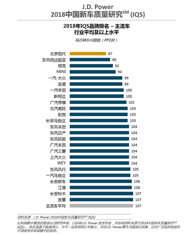 J.D. Power：中国品牌质量略降 异味仍是重灾区