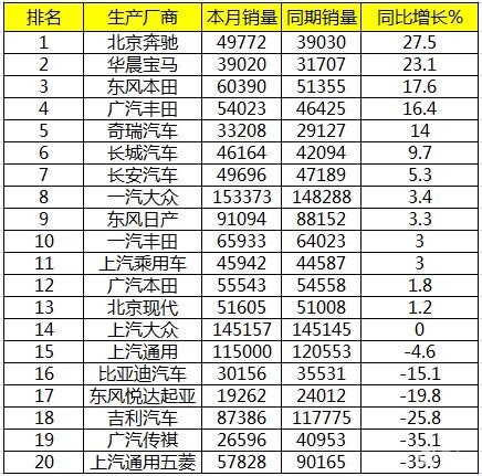 7月国内车企销量报告:有钱任性 奔驰、宝马同比增长最高