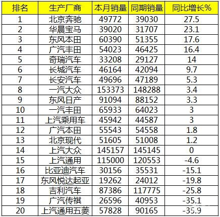 7月国内车企销量报告：有钱任性 奔驰、宝马同比增长最高