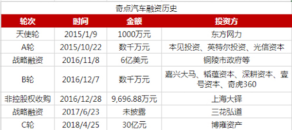 奇点汽车被曝欠薪3个月 公司安抚员工称正在积极融资