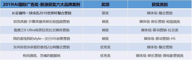 创意凶猛IAI：从新浪六大品牌获项看广告营销变局
