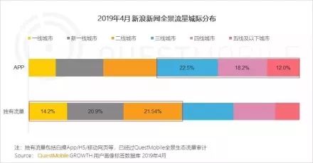 新浪新闻app全景生态流量突破4.1亿