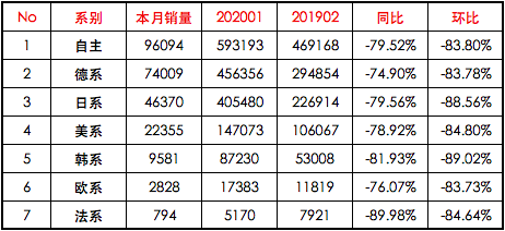 销量| 2月销量虽下跌近80% 但复工与低库存会是日系车“保命”之本