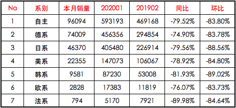 数说| 2月销量虽下跌近80% 但复工与低库存会是日系车“保命”之本