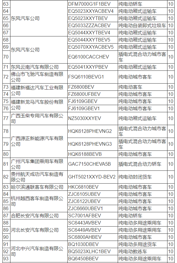 工信部：319款新能源车型拟从免购置税目录中撤销