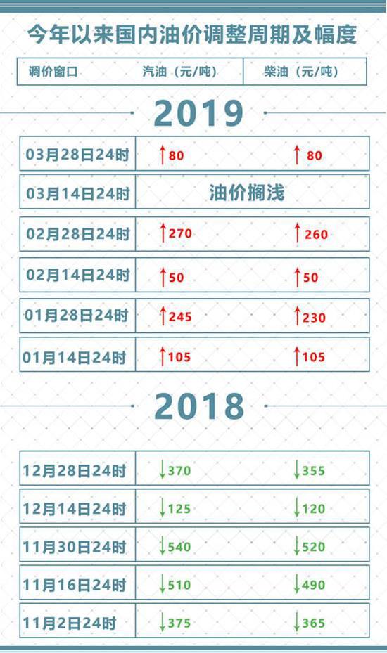 国内成品油价格迎年内第五次上调 加满一箱油多花3元