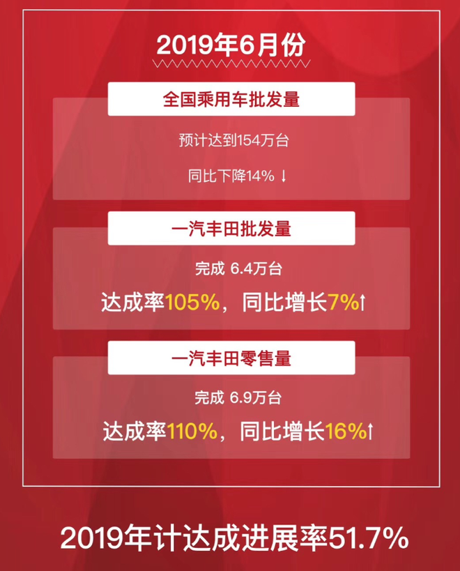 销量|一汽丰田6月份销量6.9万辆 同比增16%