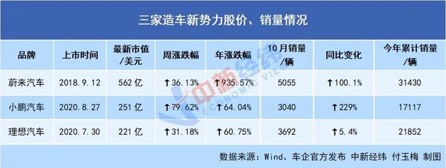 造车新势力 疯涨的不止是股价