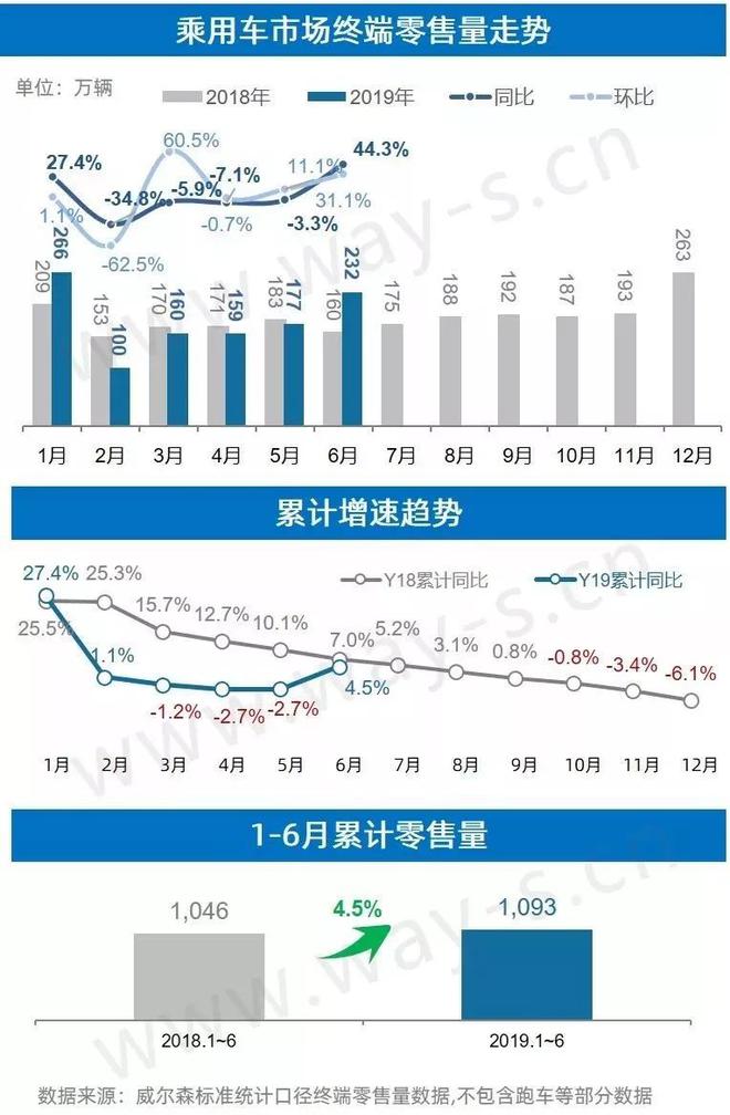 6月乘用车市场终端零售销量分析快报