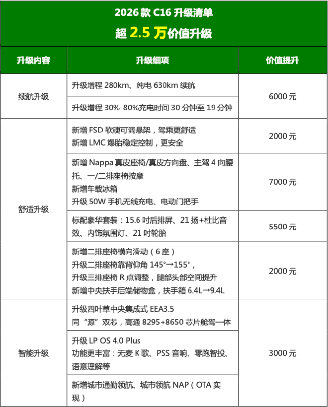 舒适、智能、续航均有升级 试驾2026款零跑C16