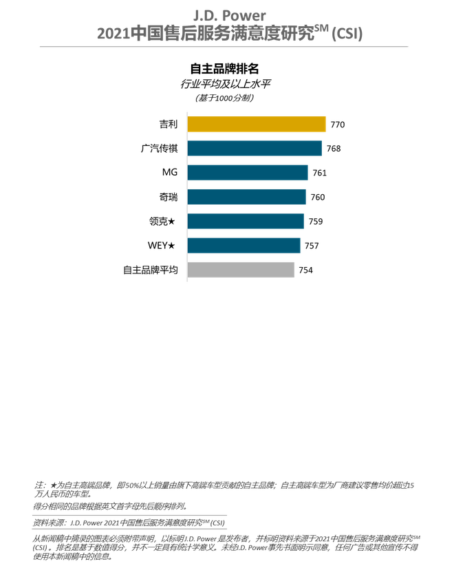 J.D. Power:汽车厂商需实现数字化服务从“有”到“优”