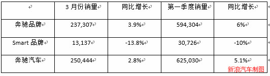 奔驰全球销量