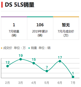 7月仅卖120辆 DS在华好像消极浪漫主义