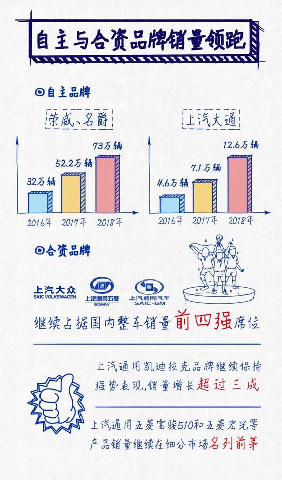 逆势勇创“史上最佳” 上汽集团发布2018年度报告