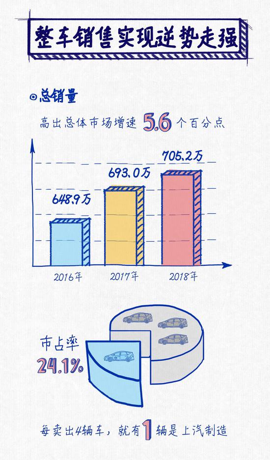 逆势勇创“史上最佳” 上汽集团发布2018年度报告