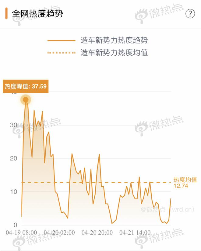 上海车展|大数据告诉你造车新势力谁占C位