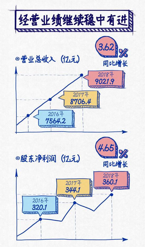逆势勇创“史上最佳” 上汽集团发布2018年度报告