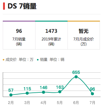 7月仅卖120辆 DS在华好像消极浪漫主义