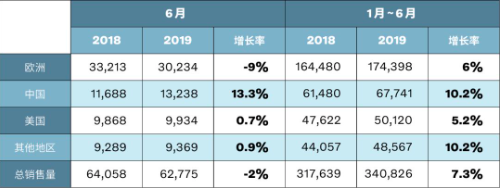 销量|沃尔沃6月在华销量1.32万辆 同比增长13.3%