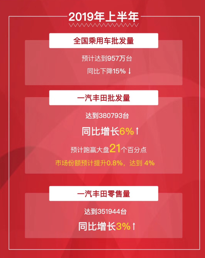 销量|一汽丰田6月份销量6.9万辆 同比增16%