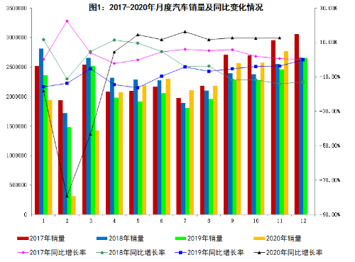 工信部：11月新能源汽车销售20万辆 同比增长104.9%