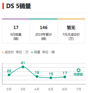 7月仅卖120辆 DS在华好像消极浪漫主义