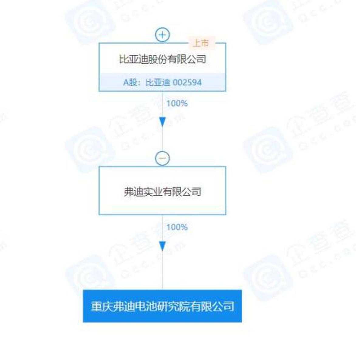 比亚迪在重庆成立新公司 注册资本1亿元