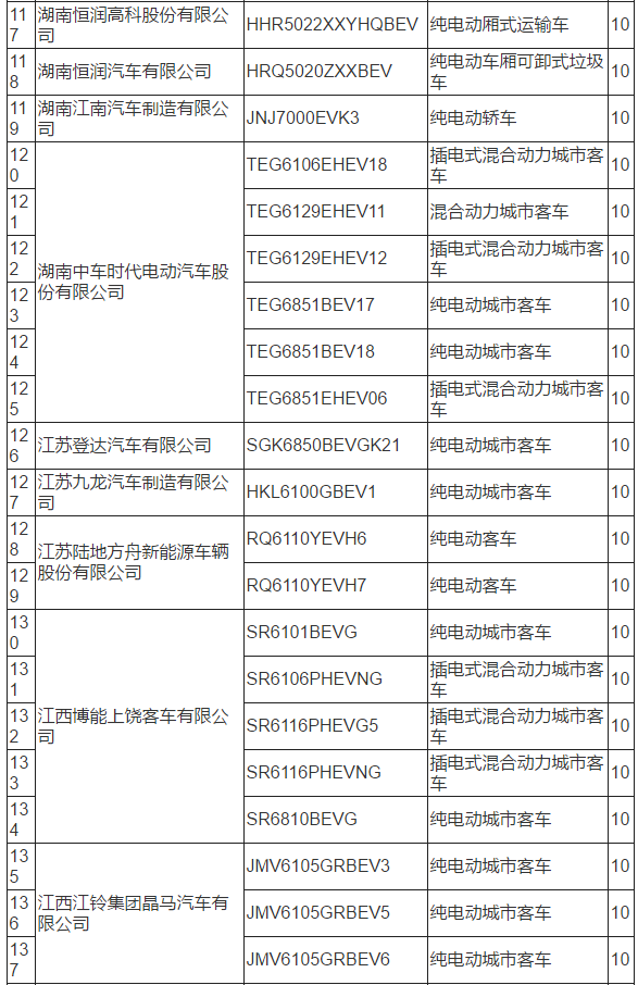 工信部：319款新能源车型拟从免购置税目录中撤销