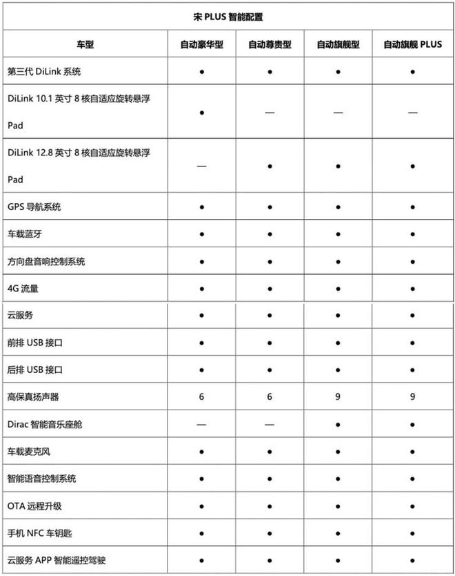 9月16日上市 比亚迪宋PLUS燃油版配置曝光