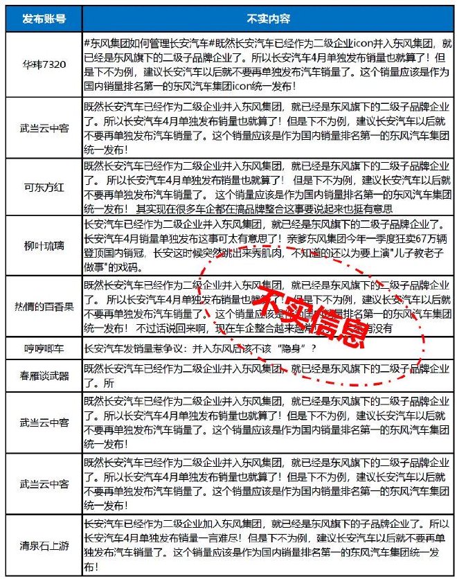 不实信息!长安汽车官方辟谣并入东风集团