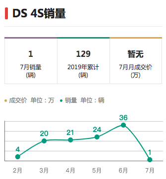 7月仅卖120辆 DS在华好像消极浪漫主义