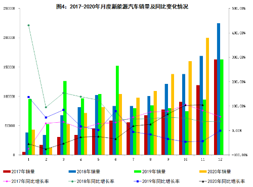 工信部：11月新能源汽车销售20万辆 同比增长104.9%