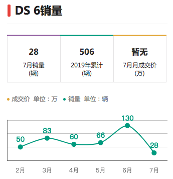 7月仅卖120辆 DS在华好像消极浪漫主义