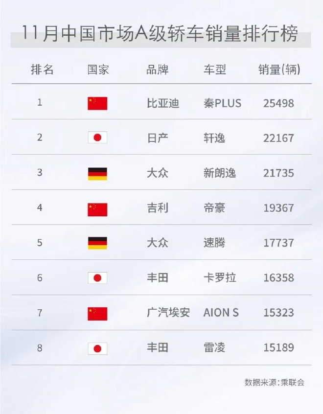 比亚迪11月销量达25498辆 紧凑型轿车销量榜首