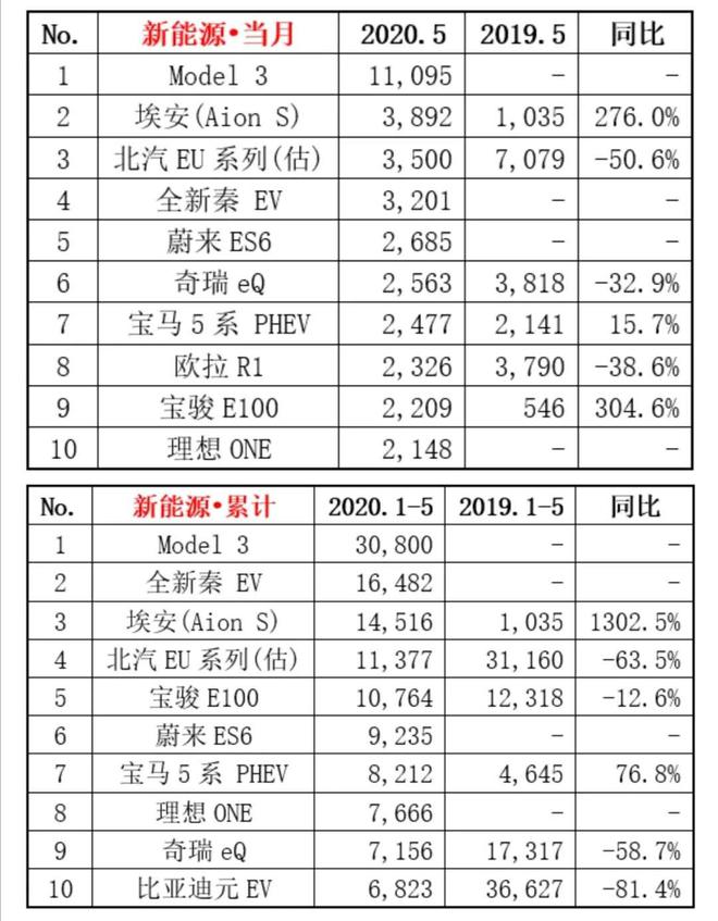 中国月销过万 美国股价破千 为什么是特斯拉?