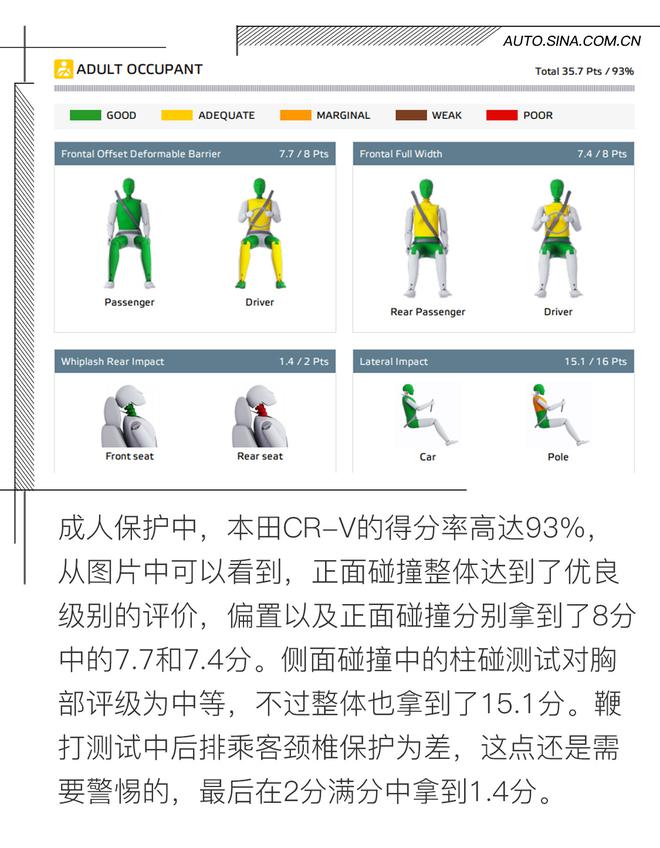 从新证明自己 本田CR-V E-NCAP碰撞解析