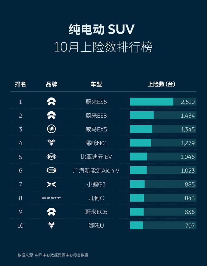 10月上险数据发布 蔚来ES6连续13个月蝉联纯电SUV冠军