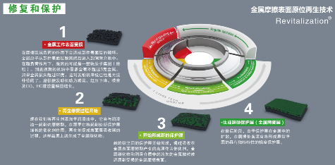 军工黑科技变民用 不为人知的发动机保护秘方