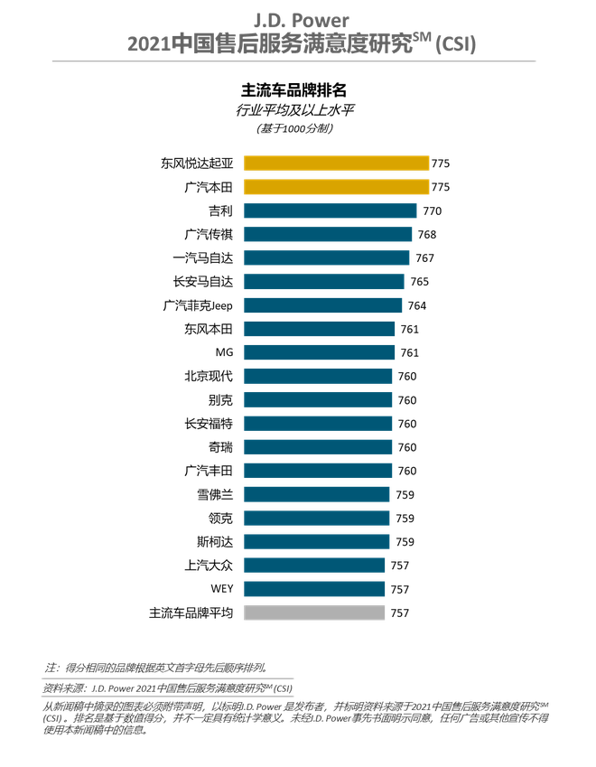 J.D. Power:汽车厂商需实现数字化服务从“有”到“优”