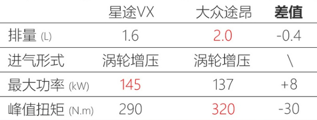 星途VX大七座SUV动力曝光 搭1.6T明年初上市