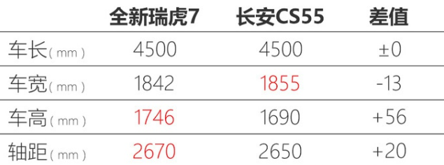 奇瑞新一代瑞虎7动力曝光 1.5T换CVT变速箱