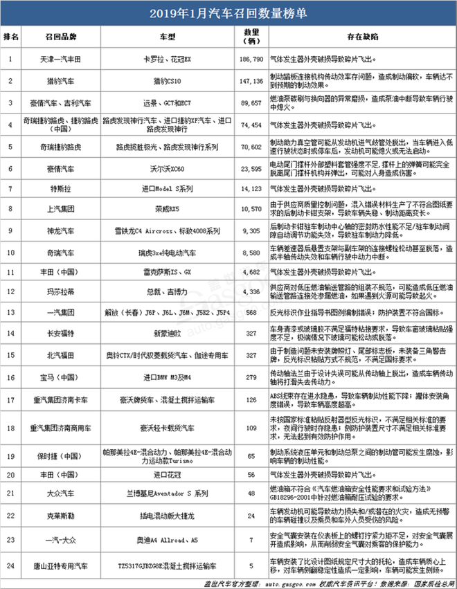 1月国内汽车召回超64.5万辆 高田“问题气囊”卷土重来占比近五成