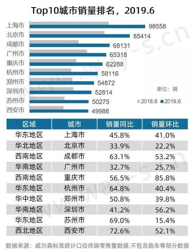 6月乘用车市场终端零售销量分析快报