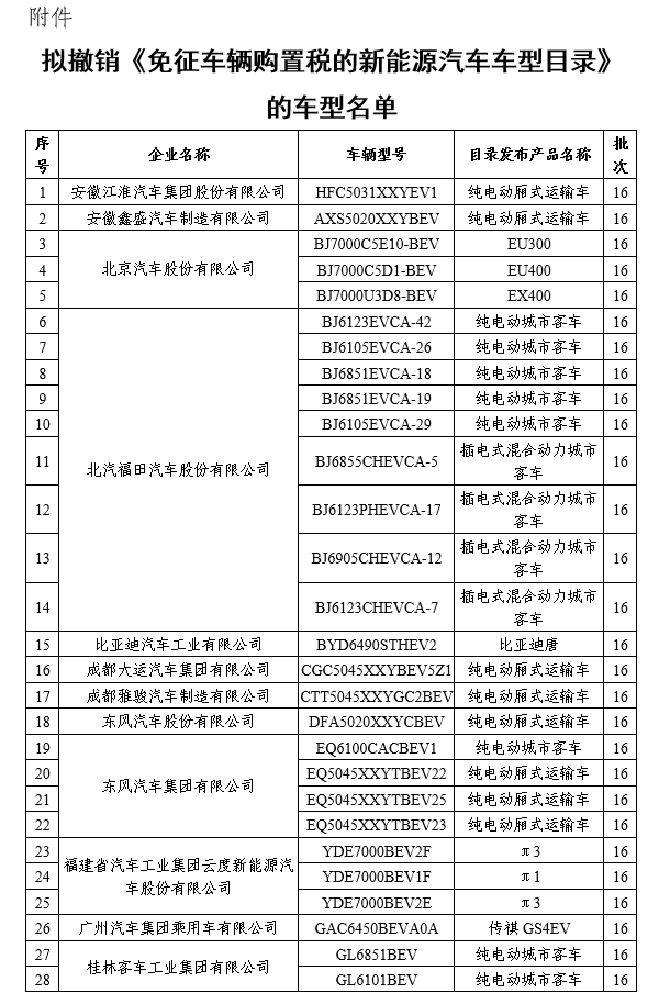 工信部拟撤销部分新能源车免购置税资格 涉北汽、比亚迪、长城等企业