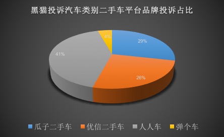 汽车315|服务投诉占多数 新浪黑猫平台汽车类投诉拆分详解