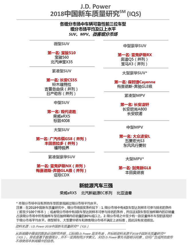 J.D. Power：中国品牌质量略降 异味仍是重灾区