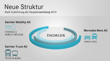 戴姆勒将于11月正式重组拆分为三大公司