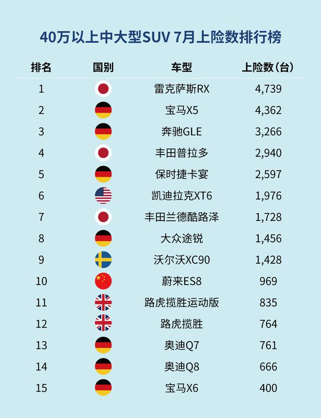 蔚来7月上险数大增 ES8为969台，ES6为2614台