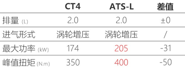 凯迪拉克CT4明年上市 搭2.0T发动机